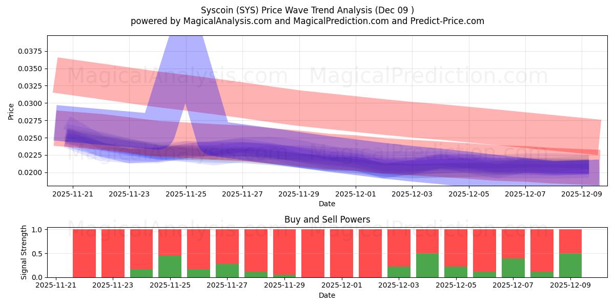  シスコイン (SYS) Support and Resistance area (08 Dec) 
