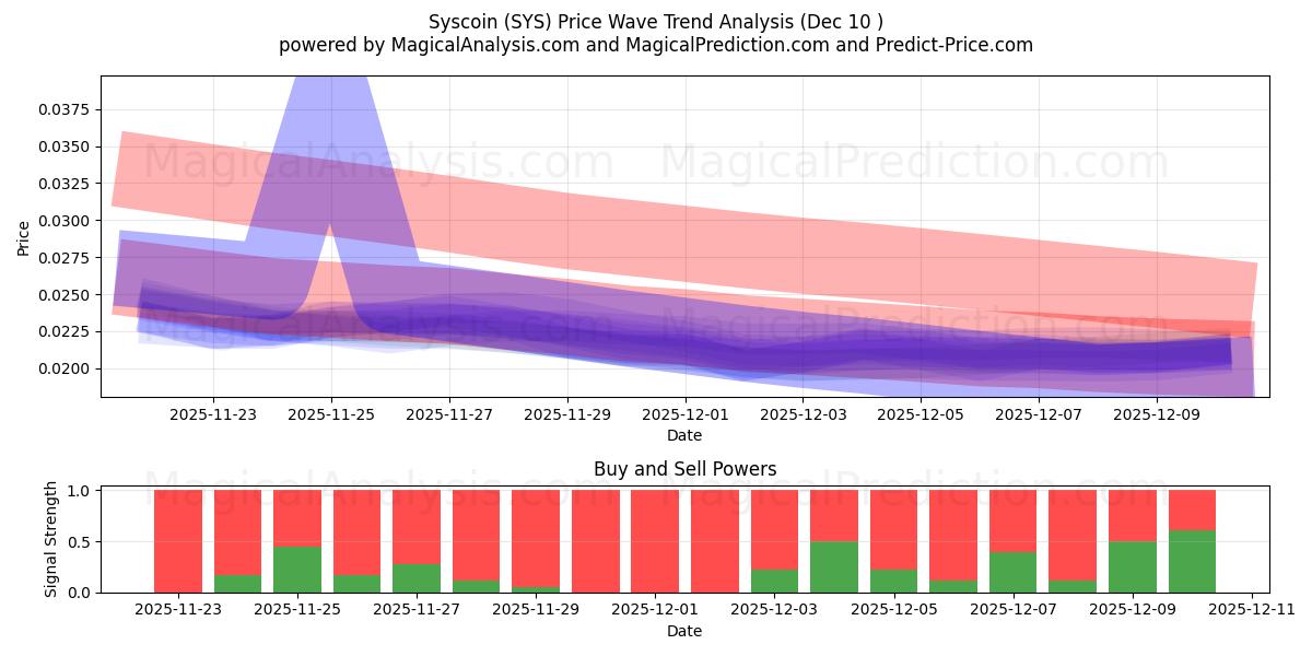  Syscoin (SYS) Support and Resistance area (09 Dec) 