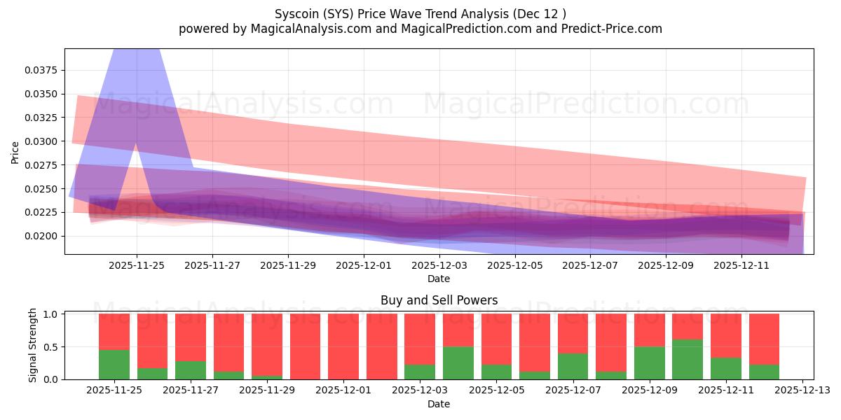  Syscoin (SYS) Support and Resistance area (11 Dec) 