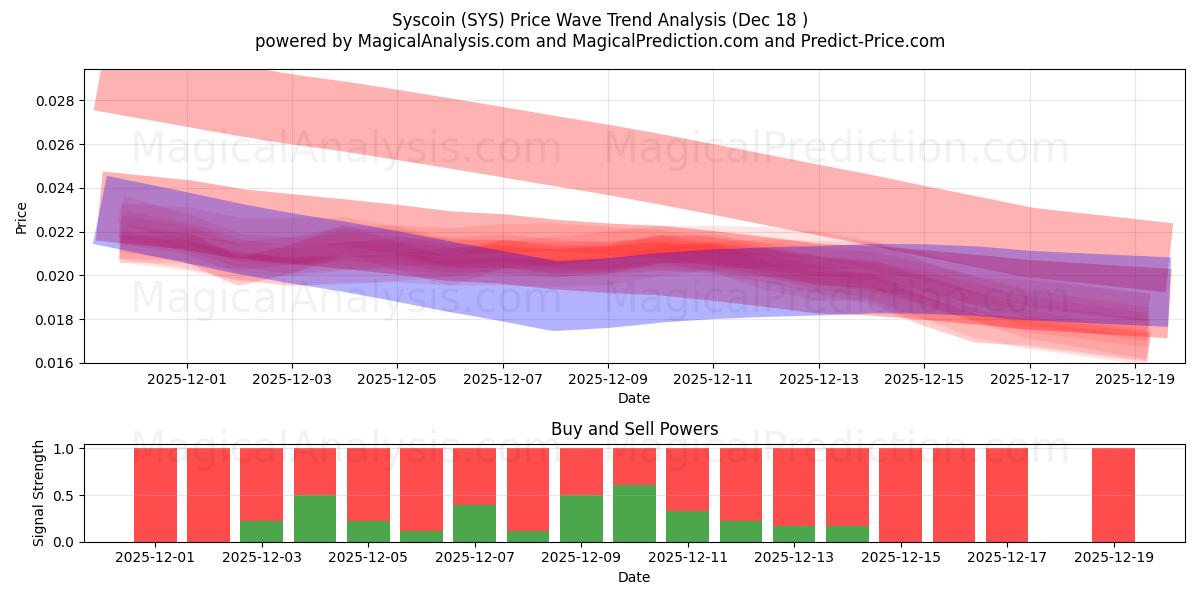  Syscoin (SYS) Support and Resistance area (17 Dec) 