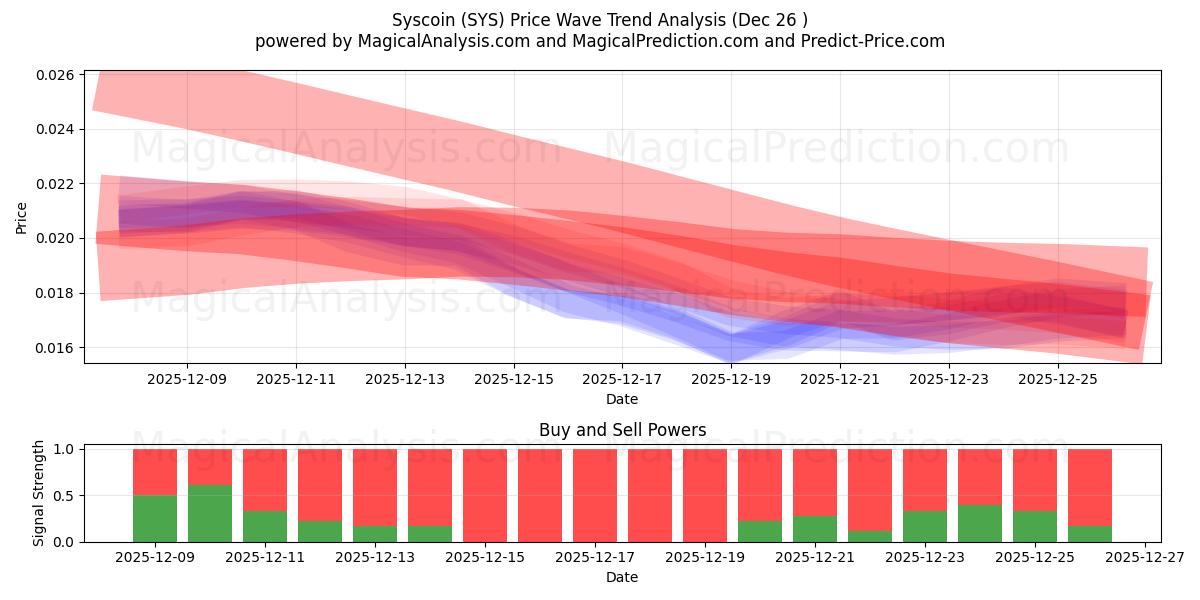  Сискоин (SYS) Support and Resistance area (25 Dec) 