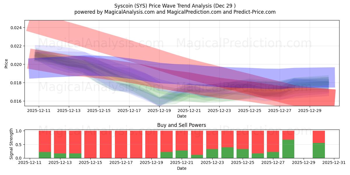  Syscoin (SYS) Support and Resistance area (28 Dec) 