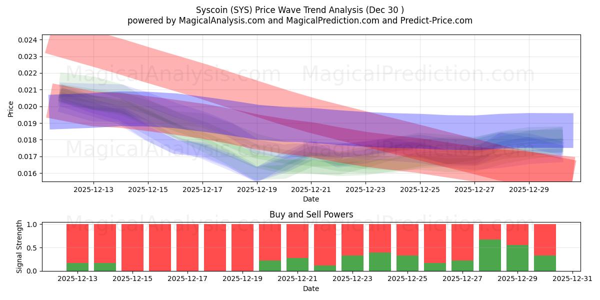  سيسكوين (SYS) Support and Resistance area (29 Dec) 