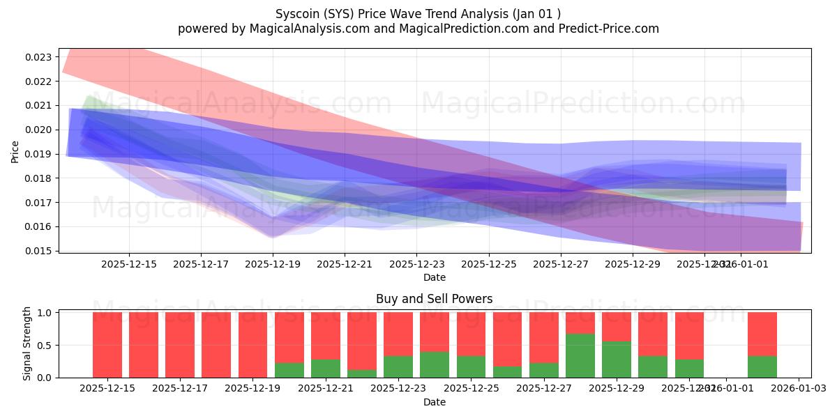  Syscoin (SYS) Support and Resistance area (31 Dec) 