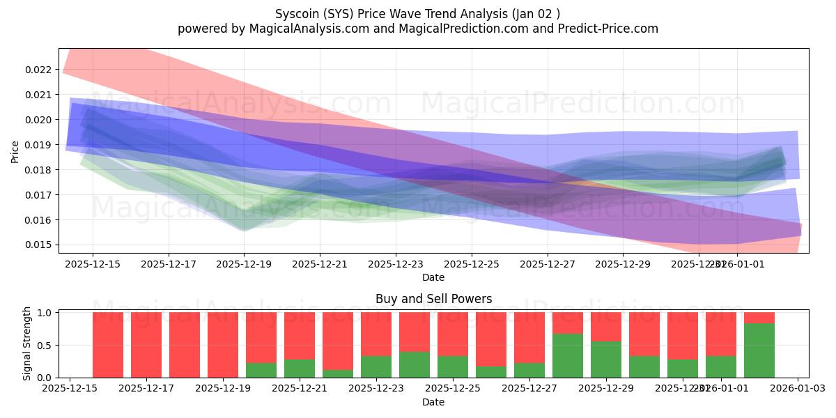  Syscoin (SYS) Support and Resistance area (01 Jan) 