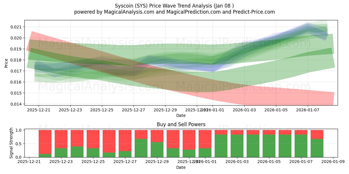  Syscoin (SYS) Support and Resistance area (06 Jan) 