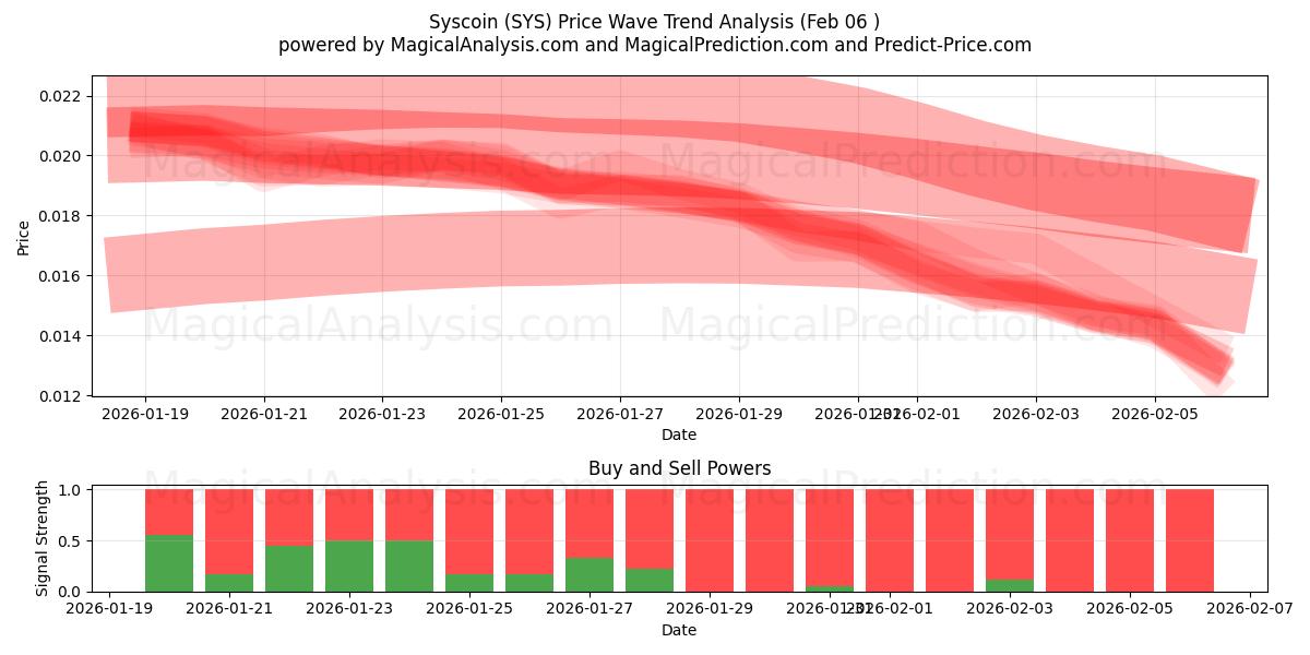  Syscoin (SYS) Support and Resistance area (05 Feb) 