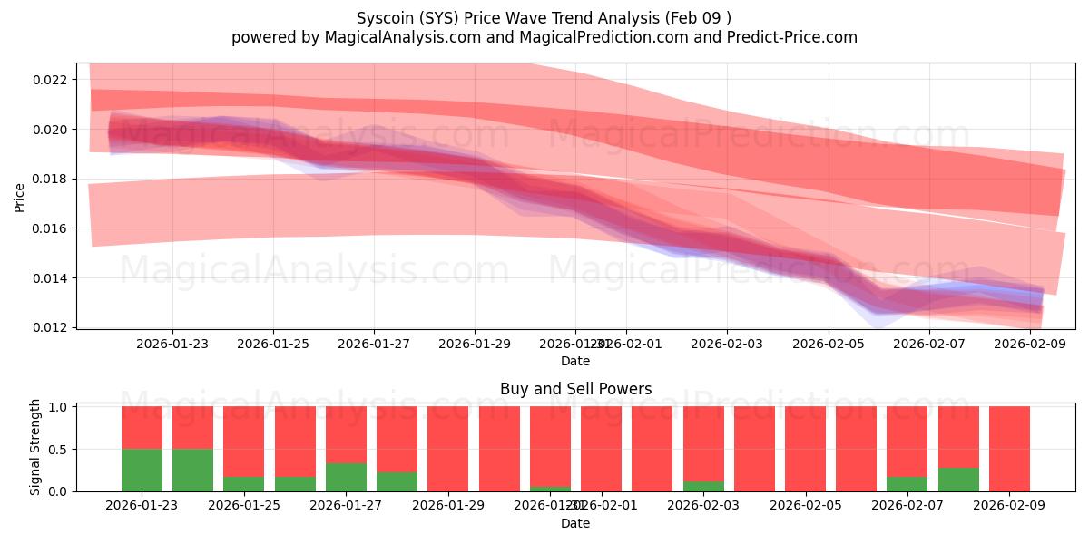  Syscoin (SYS) Support and Resistance area (08 Feb) 