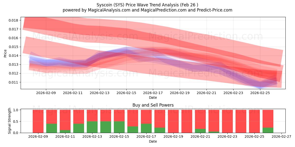  Syscoin (SYS) Support and Resistance area (25 Feb) 