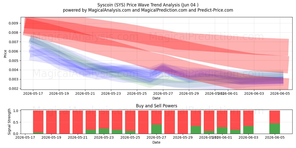  Syscoin (SYS) Support and Resistance area (03 Jun) 