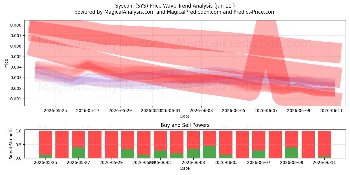  Syscoin (SYS) Support and Resistance area (08 Jun) 