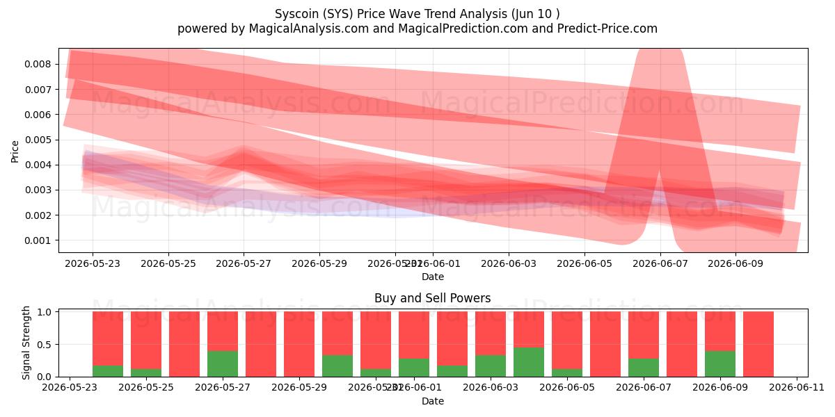  Syscoin (SYS) Support and Resistance area (09 Jun) 