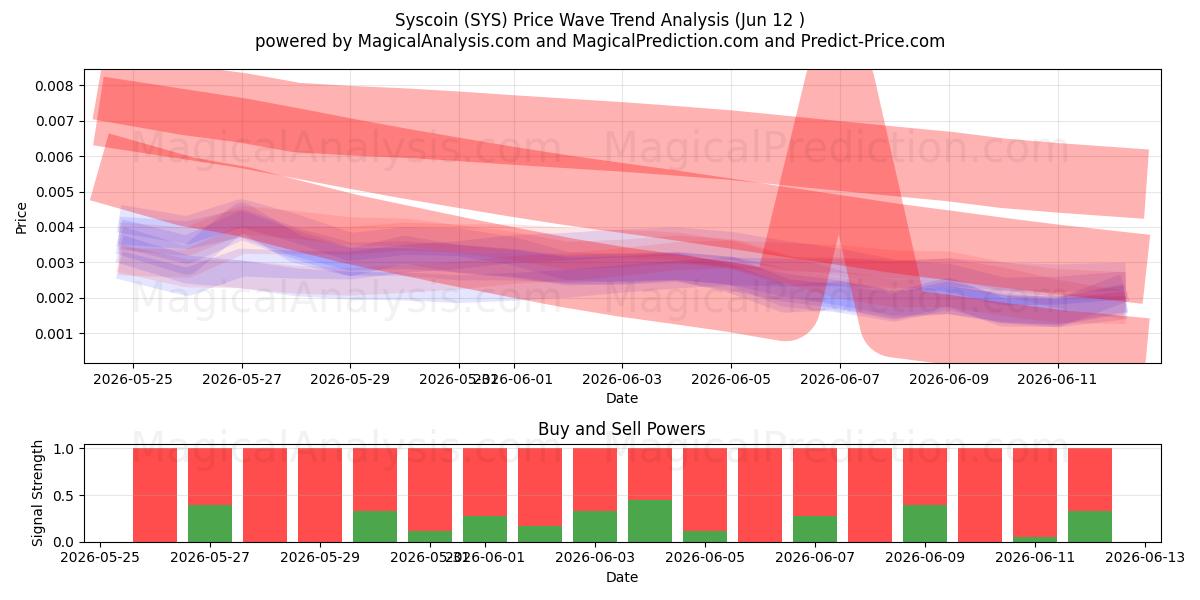  Syscoin (SYS) Support and Resistance area (11 Jun) 