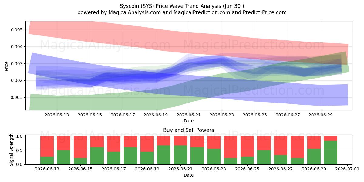  Syscoin (SYS) Support and Resistance area (29 Jun) 