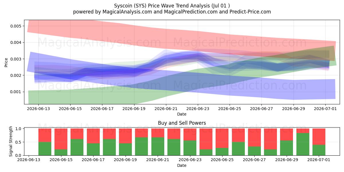  Syscoin (SYS) Support and Resistance area (30 Jun) 