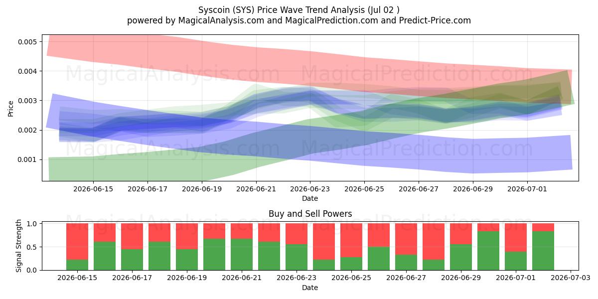  Syscoin (SYS) Support and Resistance area (01 Jul) 