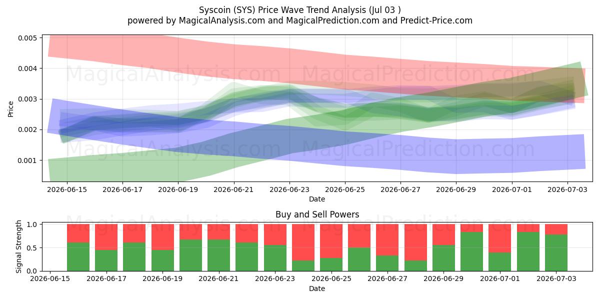  Syscoin (SYS) Support and Resistance area (02 Jul) 