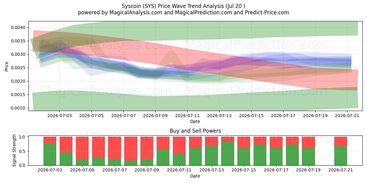  Syscoin (SYS) Support and Resistance area (18 Jul) 