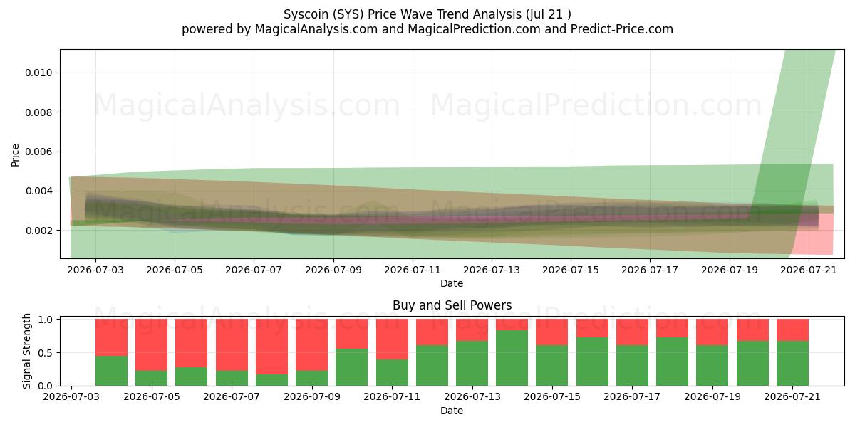  Syscoin (SYS) Support and Resistance area (20 Jul) 