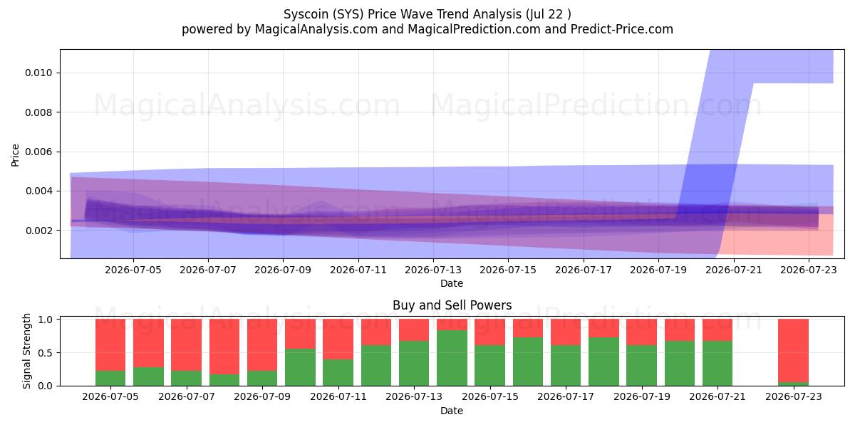  Syscoin (SYS) Support and Resistance area (21 Jul) 