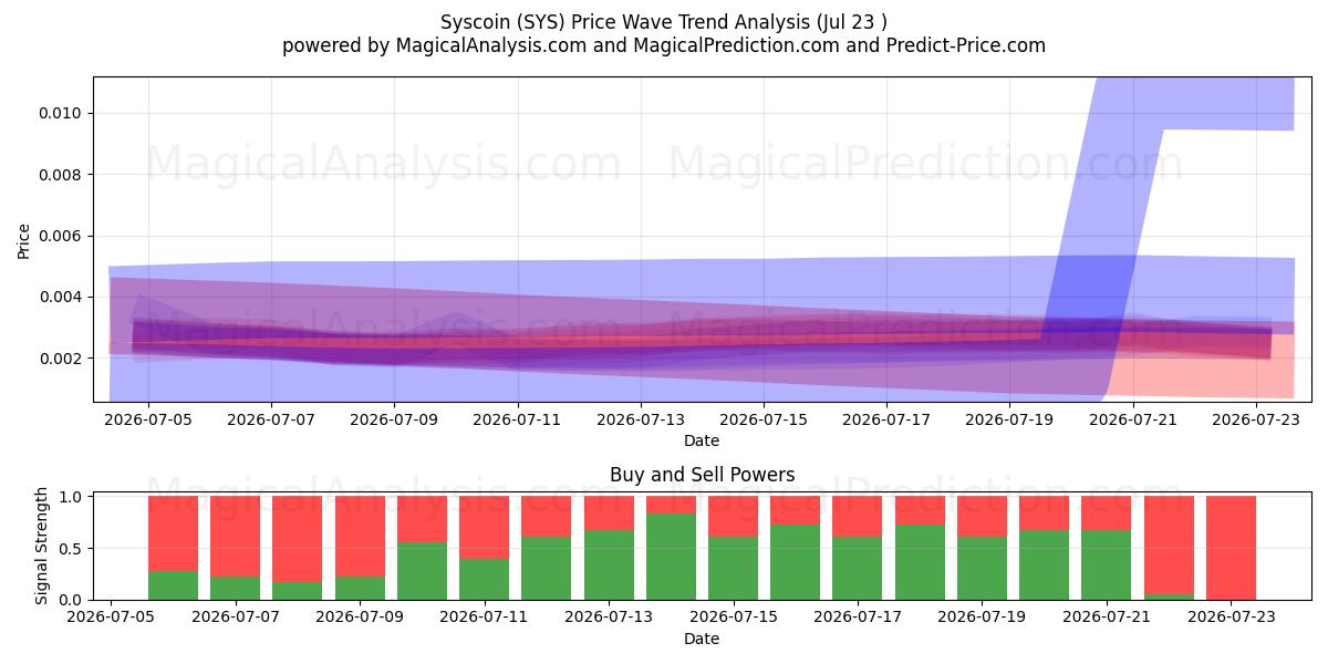  Syscoin (SYS) Support and Resistance area (22 Jul) 