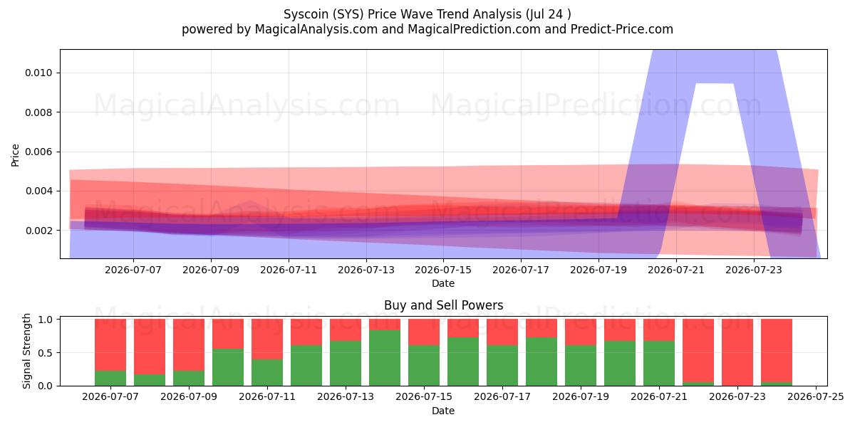  Syscoin (SYS) Support and Resistance area (23 Jul) 