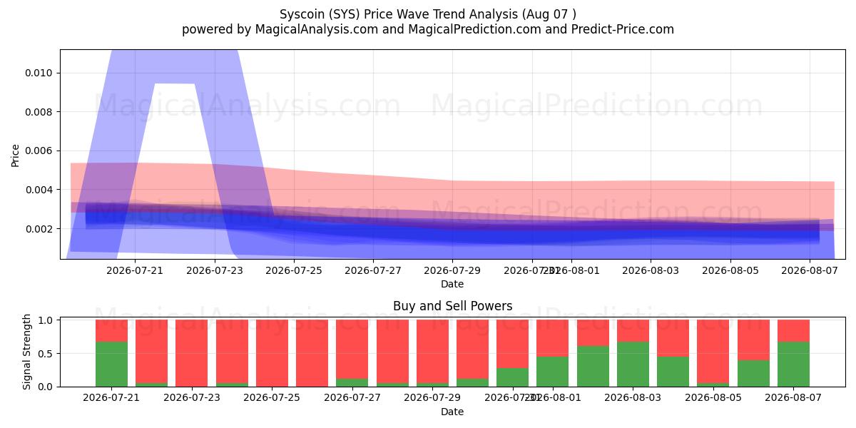  Syscoin (SYS) Support and Resistance area (06 Aug) 