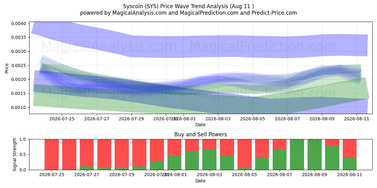  Syscoin (SYS) Support and Resistance area (08 Aug) 