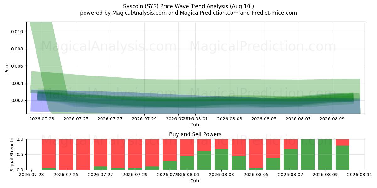  Syscoin (SYS) Support and Resistance area (09 Aug) 