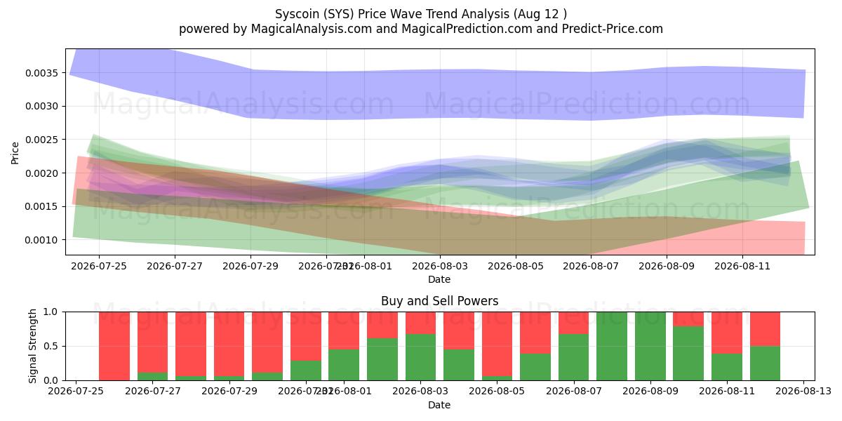  Syscoin (SYS) Support and Resistance area (11 Aug) 