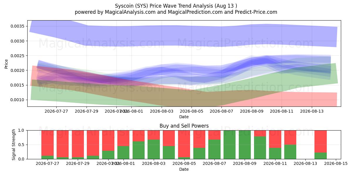  Syscoin (SYS) Support and Resistance area (12 Aug) 