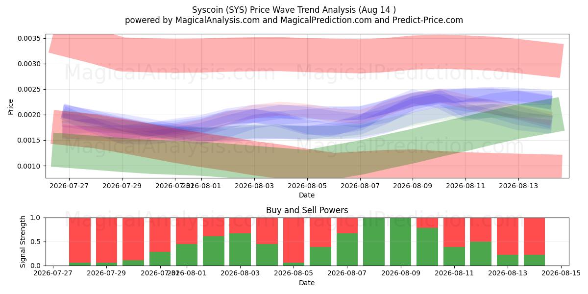  Syscoin (SYS) Support and Resistance area (13 Aug) 