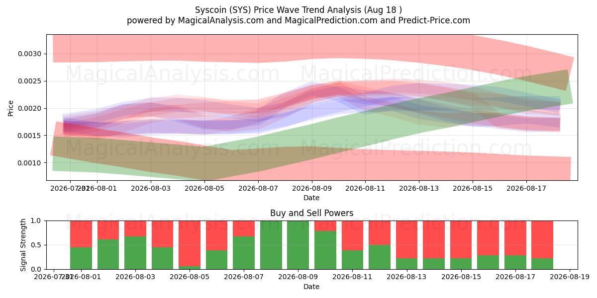  Syscoin (SYS) Support and Resistance area (17 Aug) 