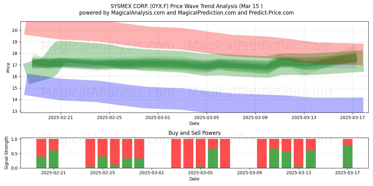  SYSMEX CORP. (0YX.F) Support and Resistance area (15 Mar) 