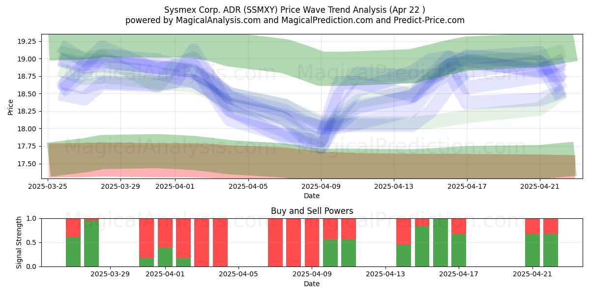  Sysmex Corp. ADR (SSMXY) Support and Resistance area (22 Apr) 