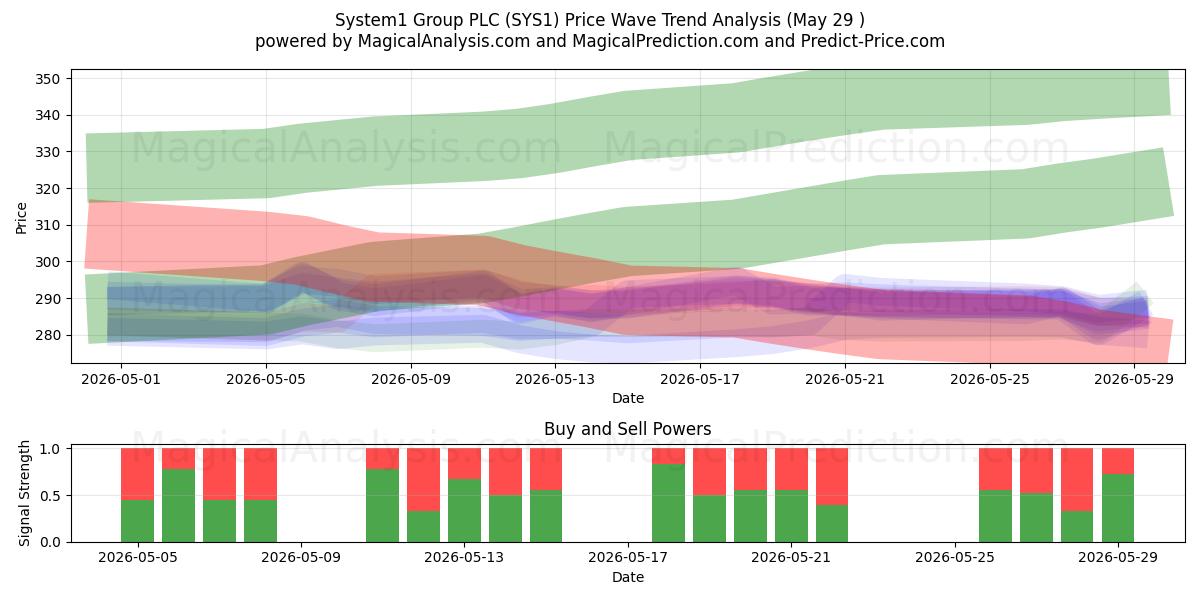  System1 Group PLC (SYS1) Support and Resistance area (28 May) 