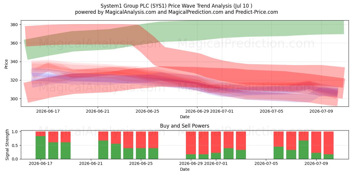  System1 Group PLC (SYS1) Support and Resistance area (09 Jul) 