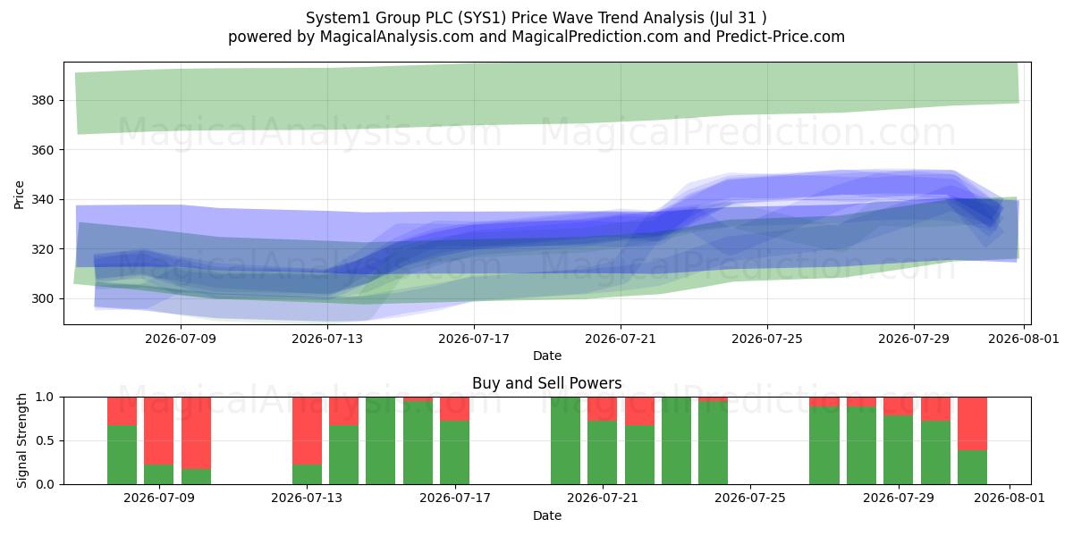  System1 Group PLC (SYS1) Support and Resistance area (30 Jul) 