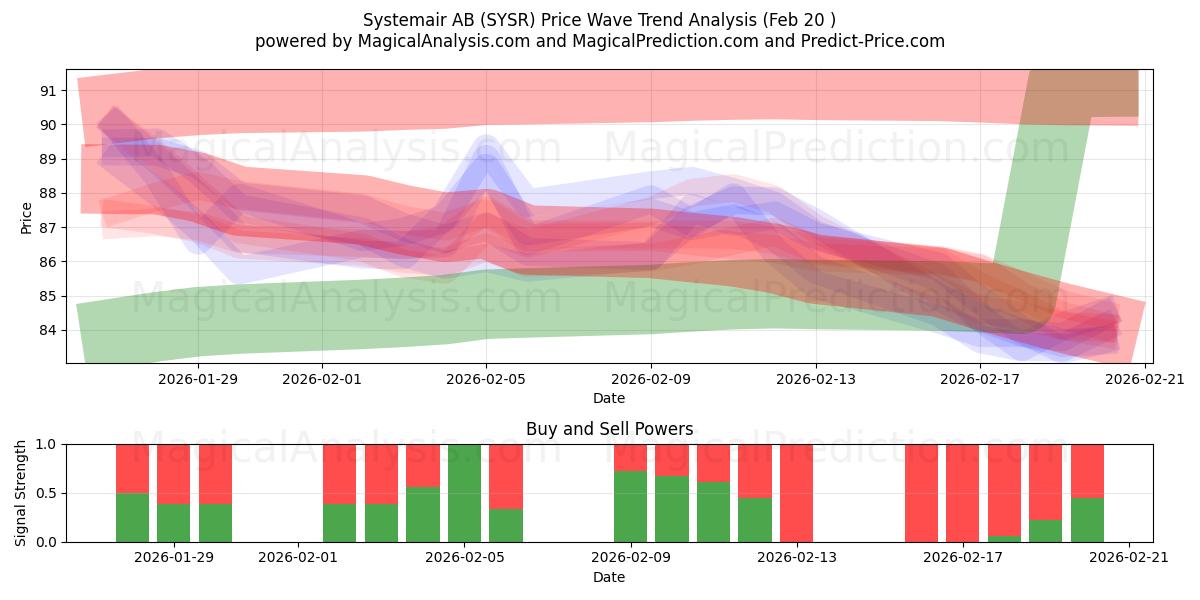  Systemair AB (SYSR) Support and Resistance area (19 Feb) 