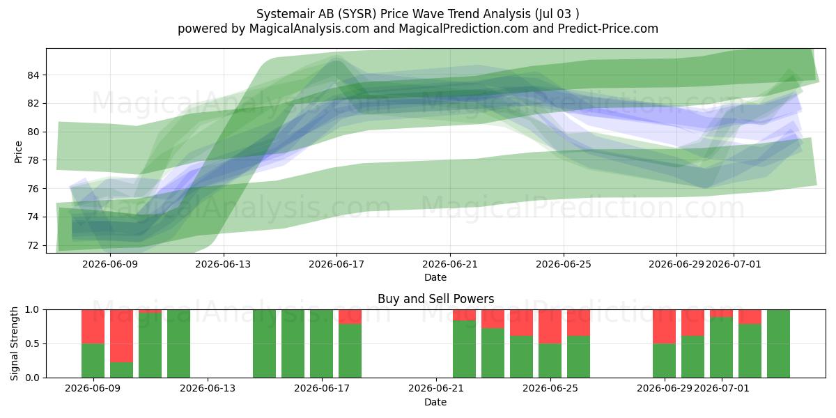  Systemair AB (SYSR) Support and Resistance area (02 Jul) 