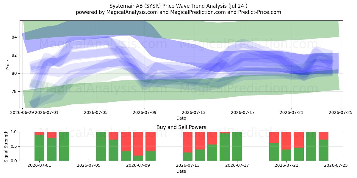  Systemair AB (SYSR) Support and Resistance area (23 Jul) 