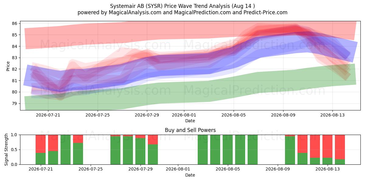  Systemair AB (SYSR) Support and Resistance area (13 Aug) 