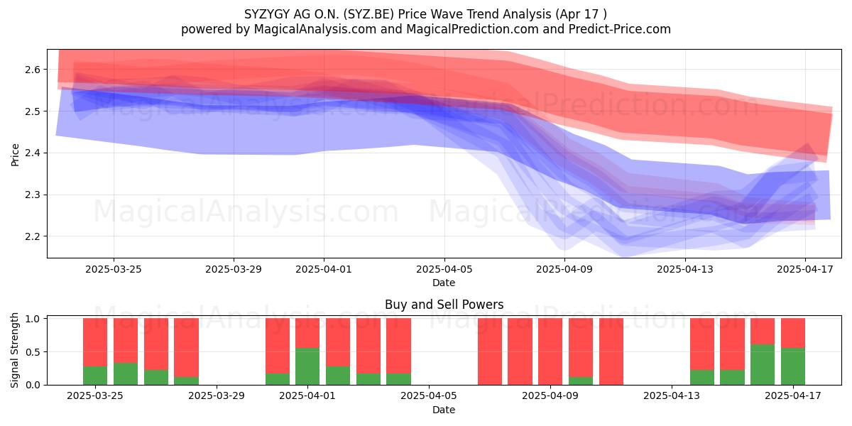  SYZYGY AG O.N. (SYZ.BE) Support and Resistance area (17 Apr) 