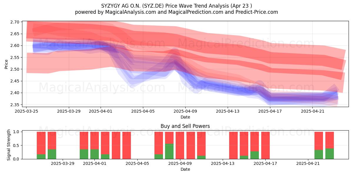  SYZYGY AG O.N. (SYZ.DE) Support and Resistance area (23 Apr) 