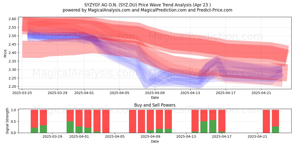  SYZYGY AG O.N. (SYZ.DU) Support and Resistance area (23 Apr) 