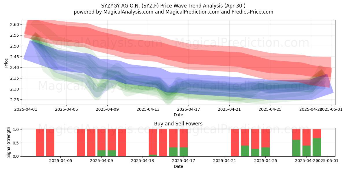  SYZYGY AG O.N. (SYZ.F) Support and Resistance area (30 Apr) 