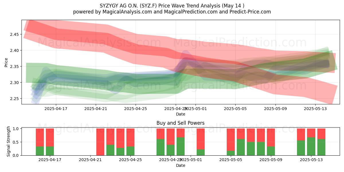  SYZYGY AG O.N. (SYZ.F) Support and Resistance area (14 May) 