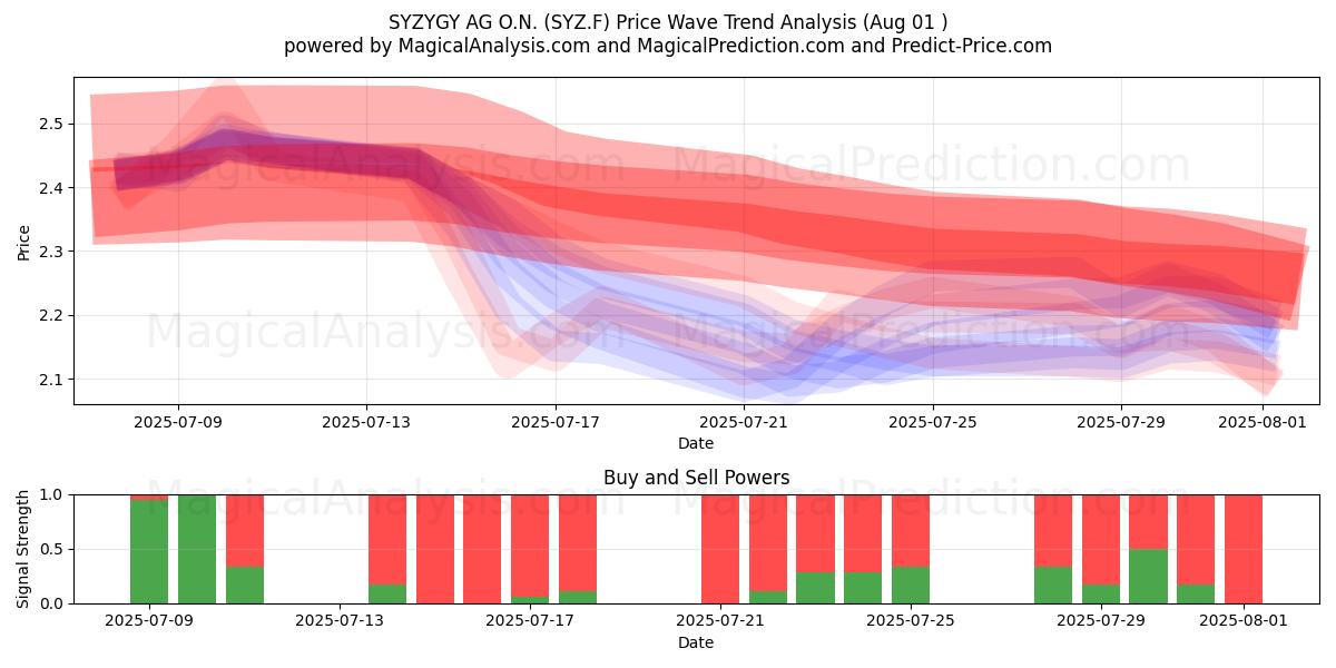  SYZYGY AG O.N. (SYZ.F) Support and Resistance area (30 Jul) 