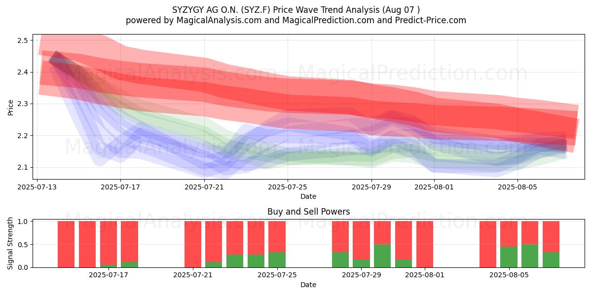  SYZYGY AG O.N. (SYZ.F) Support and Resistance area (05 Aug) 