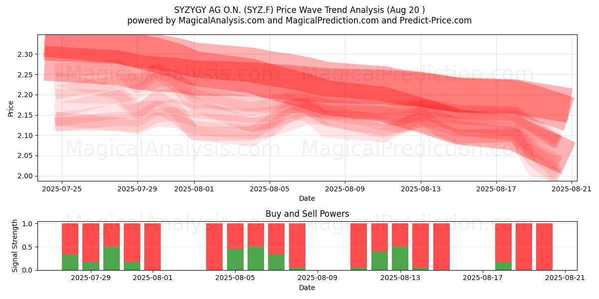  SYZYGY AG O.N. (SYZ.F) Support and Resistance area (19 Aug) 